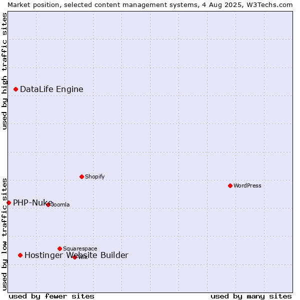 Market position of Hostinger Website Builder vs. DataLife Engine vs. PHP-Nuke