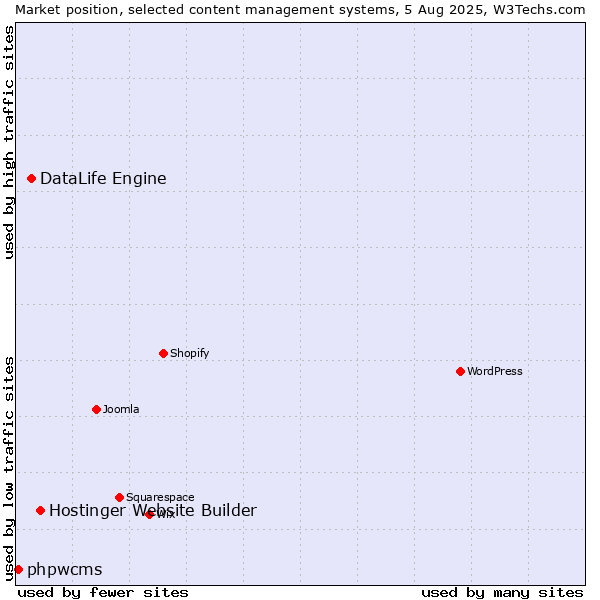Market position of Hostinger Website Builder vs. DataLife Engine vs. phpwcms