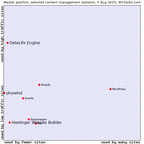 Market position of Hostinger Website Builder vs. DataLife Engine vs. phpwind
