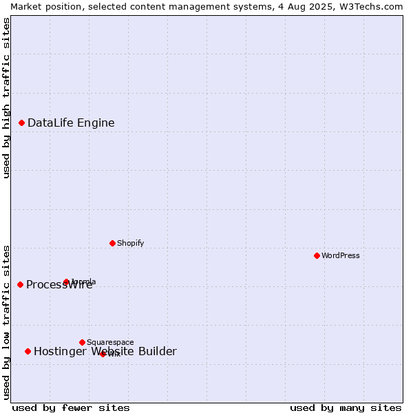 Market position of Hostinger Website Builder vs. DataLife Engine vs. ProcessWire