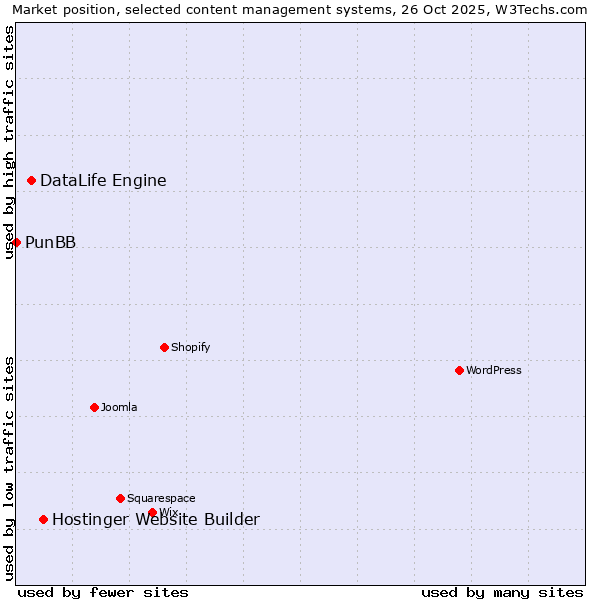 Market position of Hostinger Website Builder vs. DataLife Engine vs. PunBB