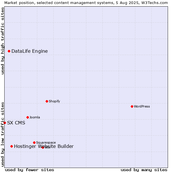 Market position of Hostinger Website Builder vs. DataLife Engine vs. SX CMS