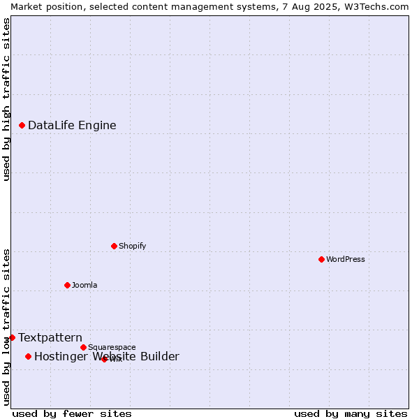 Market position of Hostinger Website Builder vs. DataLife Engine vs. Textpattern