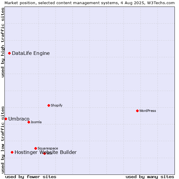 Market position of Hostinger Website Builder vs. DataLife Engine vs. Umbraco