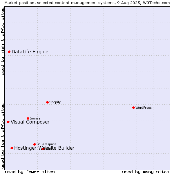 Market position of Hostinger Website Builder vs. DataLife Engine vs. Visual Composer