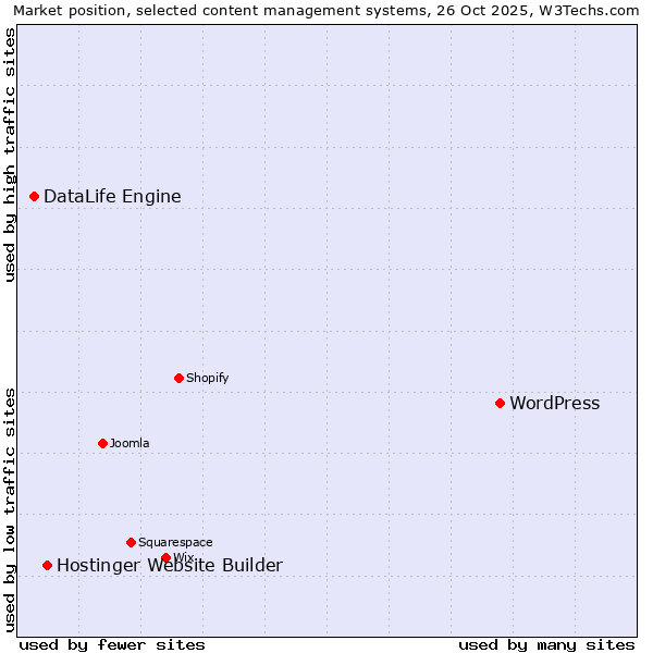 Market position of WordPress vs. Hostinger Website Builder vs. DataLife Engine