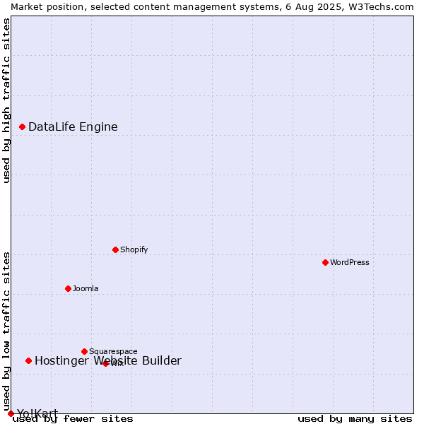 Market position of Hostinger Website Builder vs. DataLife Engine vs. Yo!Kart