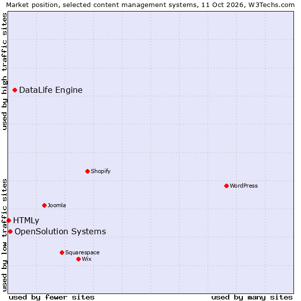 Market position of DataLife Engine vs. OpenSolution Systems vs. HTMLy
