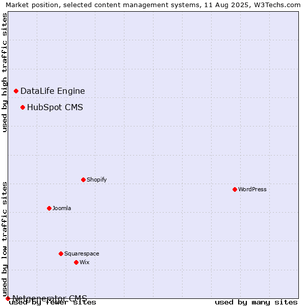 Market position of HubSpot CMS vs. DataLife Engine vs. Netgenerator CMS