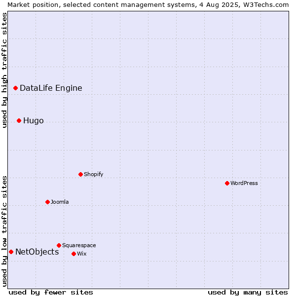 Market position of Hugo vs. DataLife Engine vs. NetObjects