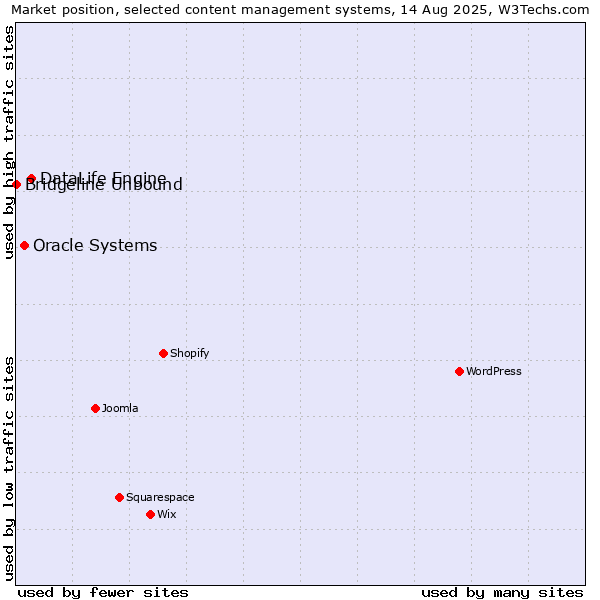 Market position of DataLife Engine vs. Oracle Systems vs. Bridgeline Unbound