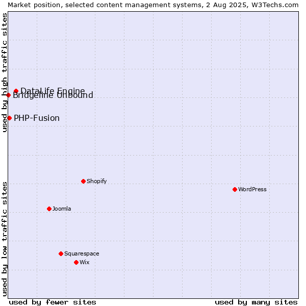 Market position of DataLife Engine vs. PHP-Fusion vs. Bridgeline Unbound