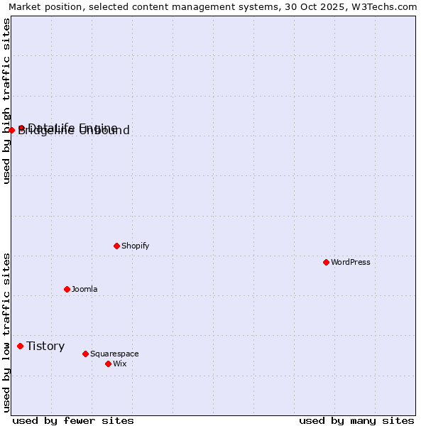 Market position of DataLife Engine vs. Tistory vs. Bridgeline Unbound
