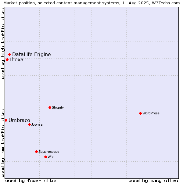 Market position of DataLife Engine vs. Ibexa vs. Umbraco