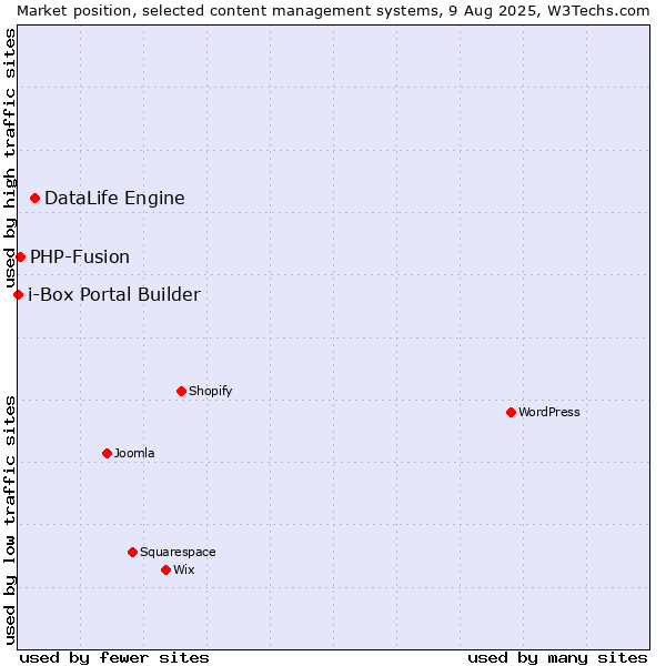 Market position of DataLife Engine vs. PHP-Fusion vs. i-Box Portal Builder