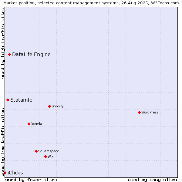 Market position of DataLife Engine vs. Statamic vs. iClicks