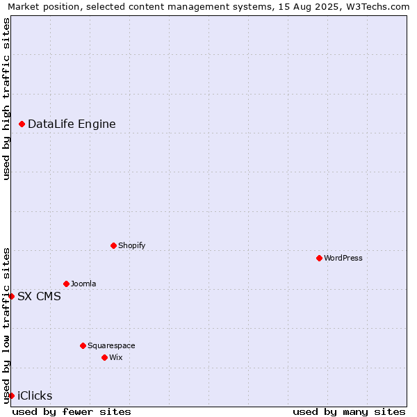 Market position of DataLife Engine vs. SX CMS vs. iClicks