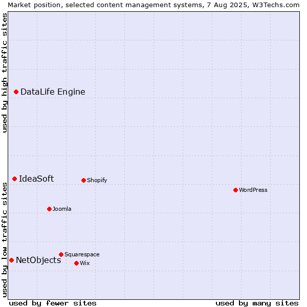Market position of DataLife Engine vs. IdeaSoft vs. NetObjects