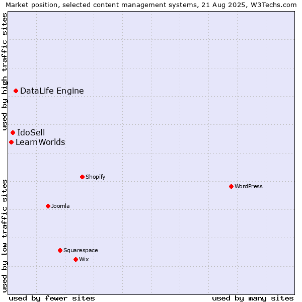 Market position of DataLife Engine vs. IdoSell vs. LearnWorlds