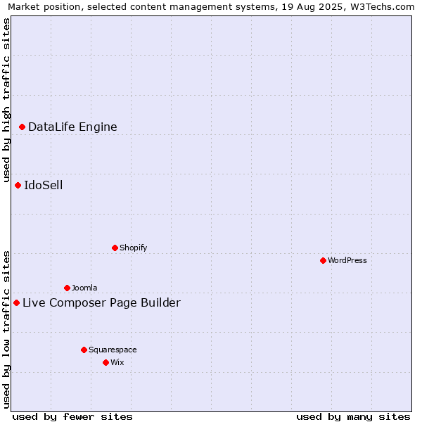 Market position of DataLife Engine vs. IdoSell vs. Live Composer Page Builder