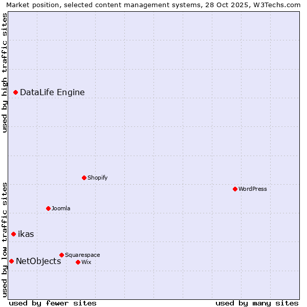 Market position of DataLife Engine vs. ikas vs. NetObjects