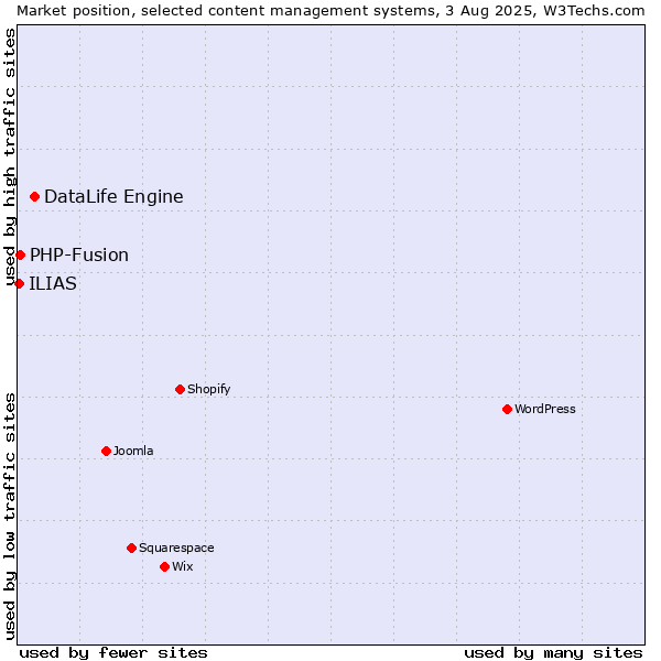 Market position of DataLife Engine vs. PHP-Fusion vs. ILIAS