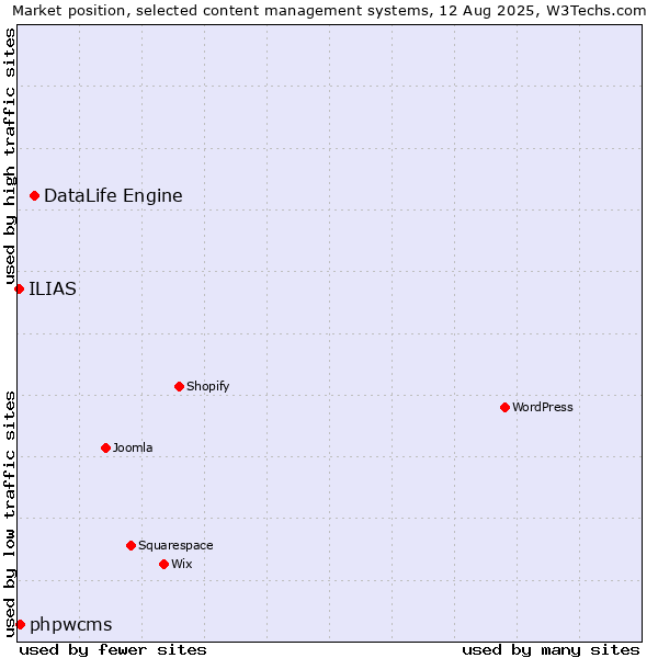 Market position of DataLife Engine vs. phpwcms vs. ILIAS