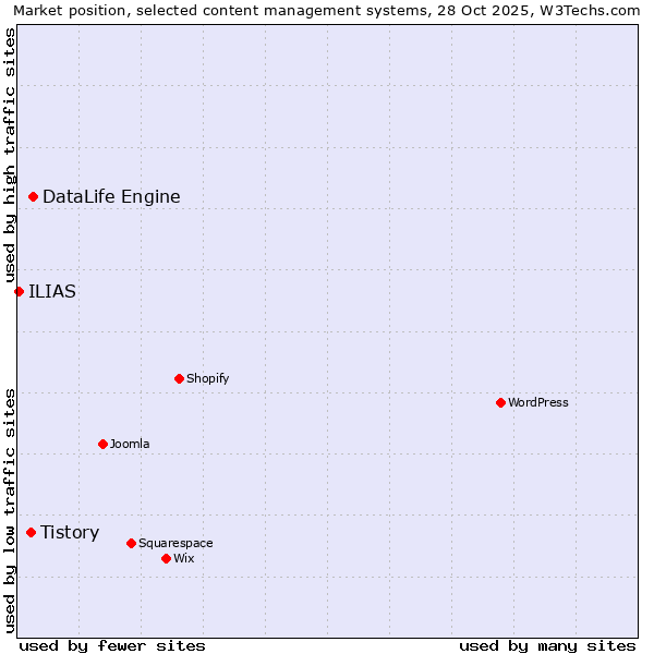 Market position of DataLife Engine vs. Tistory vs. ILIAS