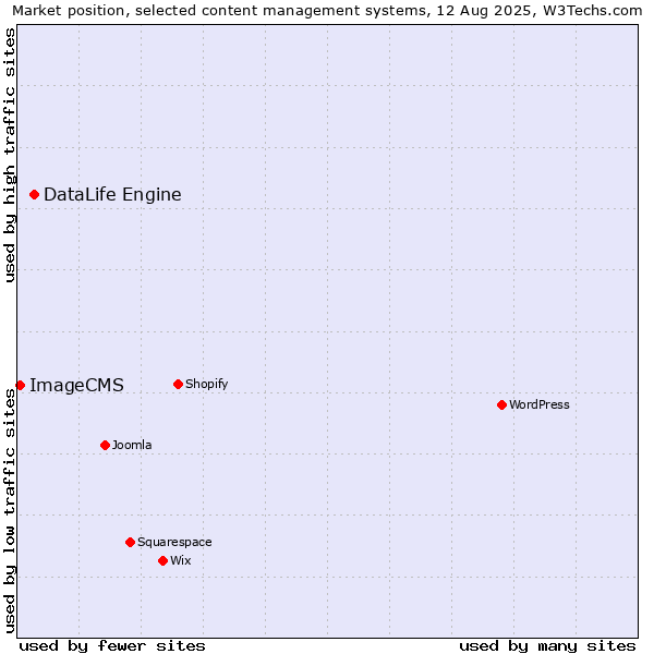 Market position of DataLife Engine vs. ImageCMS