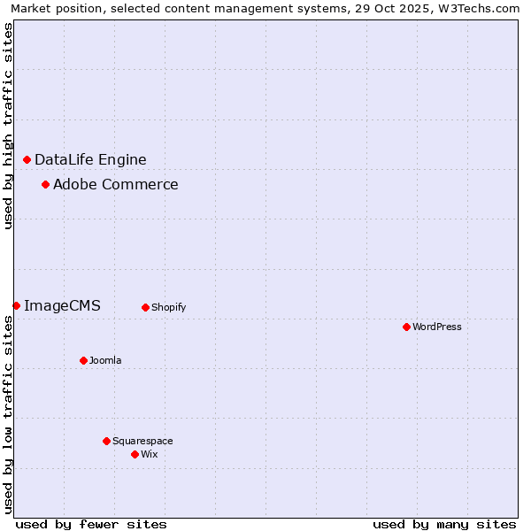 Market position of Adobe Commerce vs. DataLife Engine vs. ImageCMS