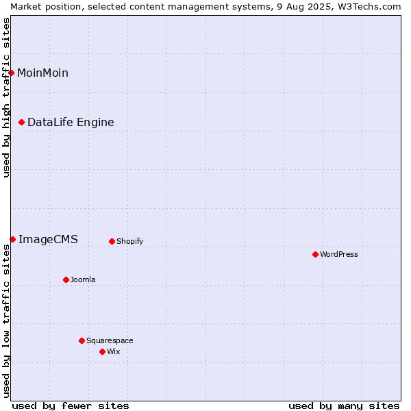 Market position of DataLife Engine vs. ImageCMS vs. MoinMoin