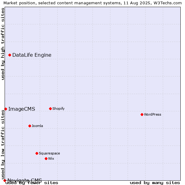 Market position of DataLife Engine vs. ImageCMS vs. Navigate CMS