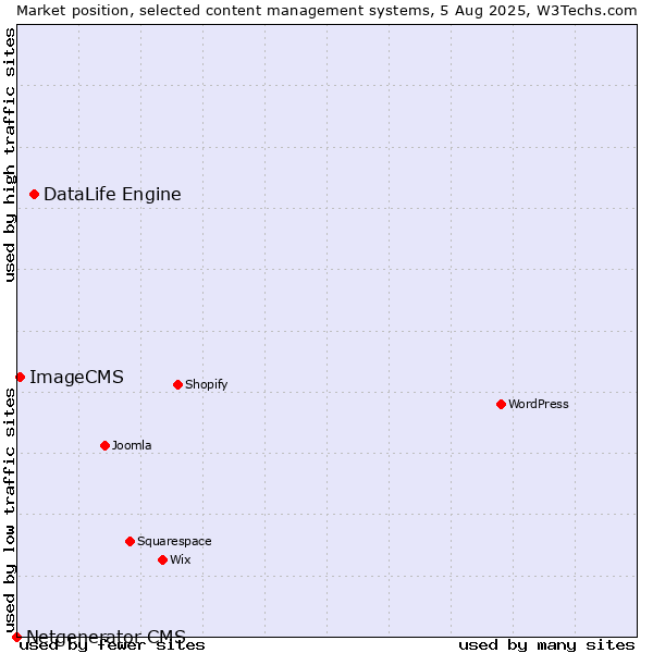 Market position of DataLife Engine vs. ImageCMS vs. Netgenerator CMS