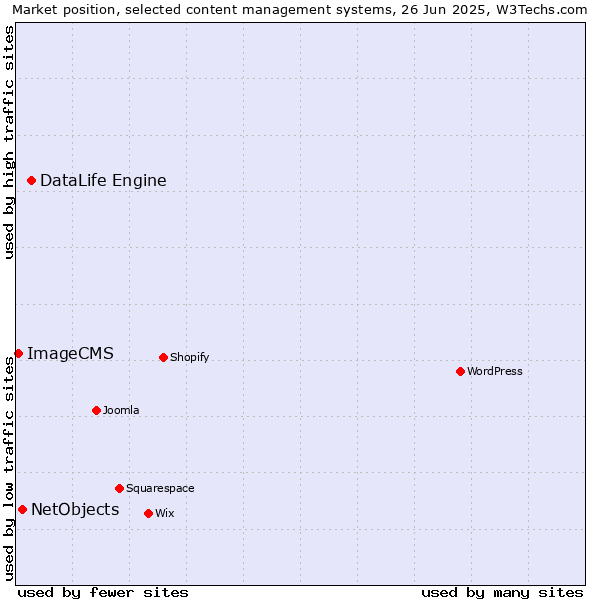 Market position of DataLife Engine vs. NetObjects vs. ImageCMS