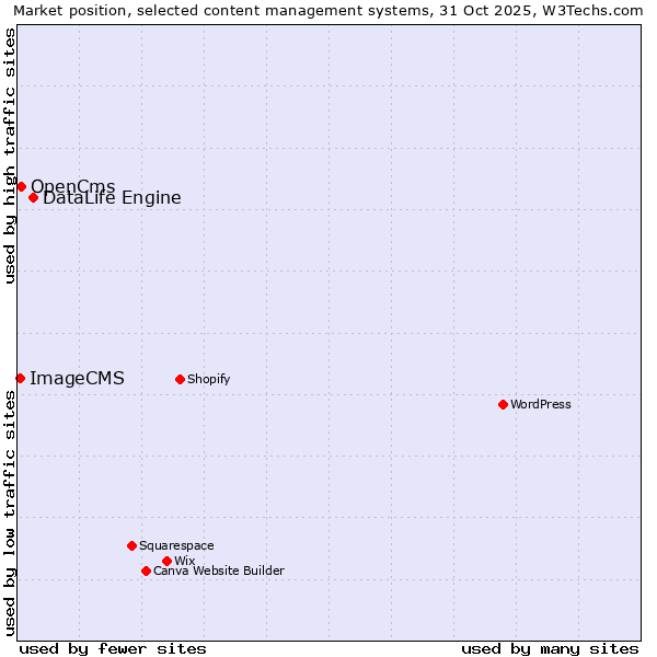 Market position of DataLife Engine vs. OpenCms vs. ImageCMS