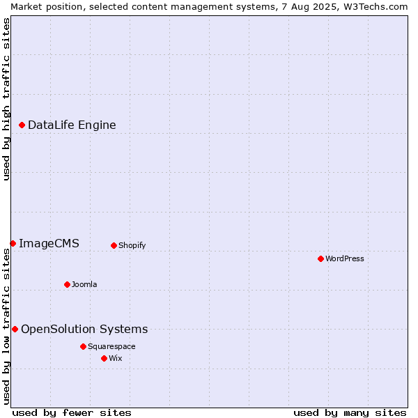 Market position of DataLife Engine vs. OpenSolution Systems vs. ImageCMS