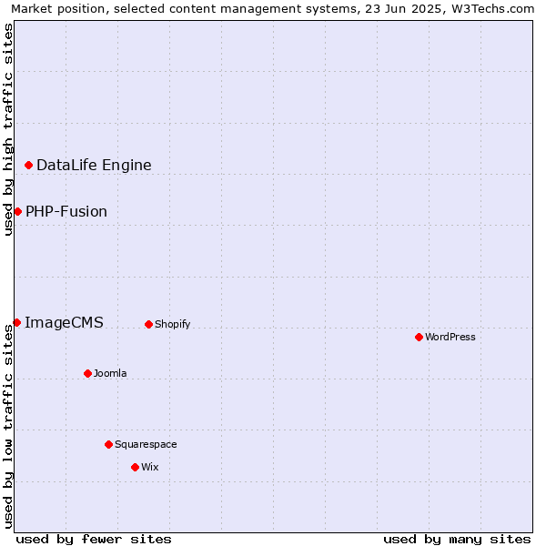 Market position of DataLife Engine vs. PHP-Fusion vs. ImageCMS