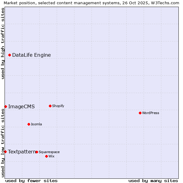 Market position of DataLife Engine vs. ImageCMS vs. Textpattern