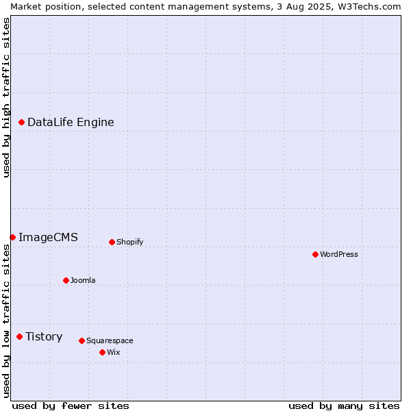 Market position of DataLife Engine vs. Tistory vs. ImageCMS
