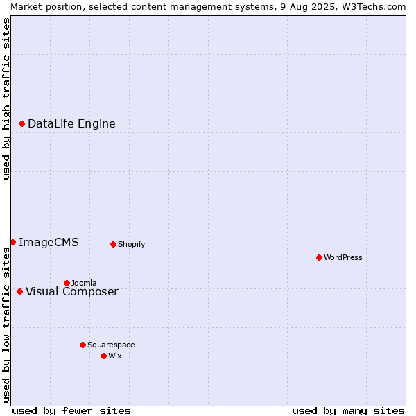 Market position of DataLife Engine vs. Visual Composer vs. ImageCMS
