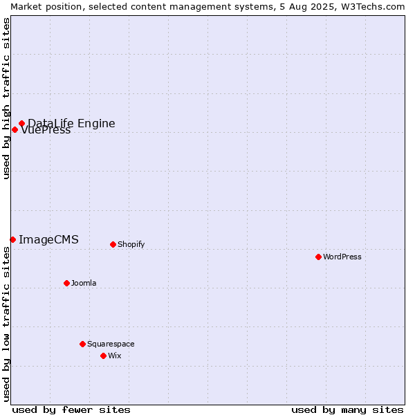 Market position of DataLife Engine vs. VuePress vs. ImageCMS