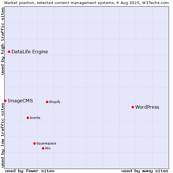 Market position of WordPress vs. DataLife Engine vs. ImageCMS