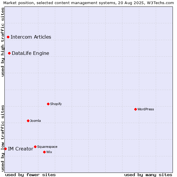 Market position of DataLife Engine vs. Intercom Articles vs. IM Creator