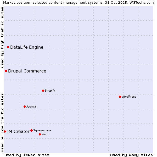 Market position of DataLife Engine vs. Drupal Commerce vs. IM Creator
