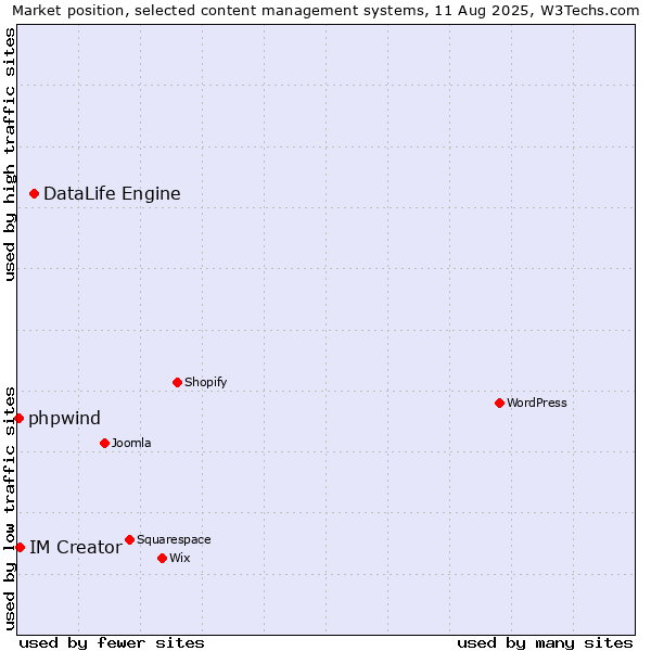 Market position of DataLife Engine vs. IM Creator vs. phpwind