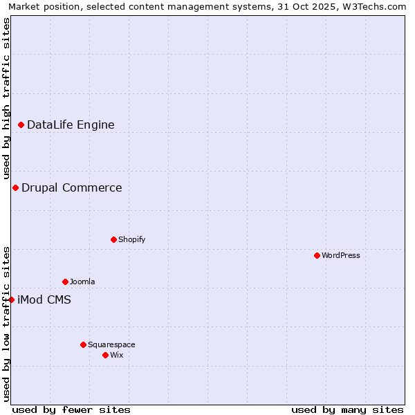 Market position of DataLife Engine vs. Drupal Commerce vs. iMod CMS
