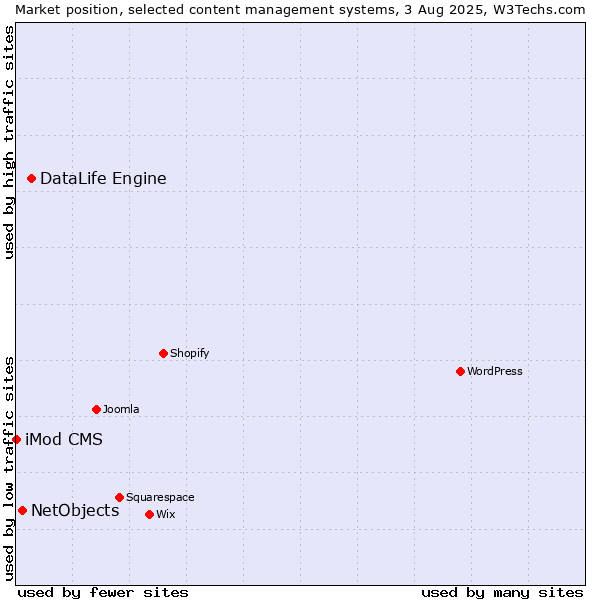 Market position of DataLife Engine vs. NetObjects vs. iMod CMS