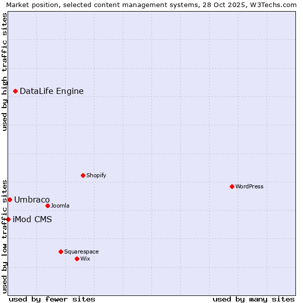 Market position of DataLife Engine vs. Umbraco vs. iMod CMS