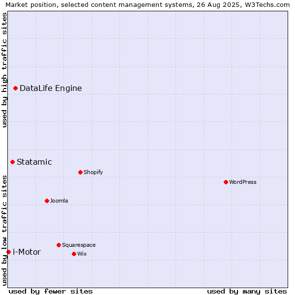 Market position of DataLife Engine vs. Statamic vs. i-Motor