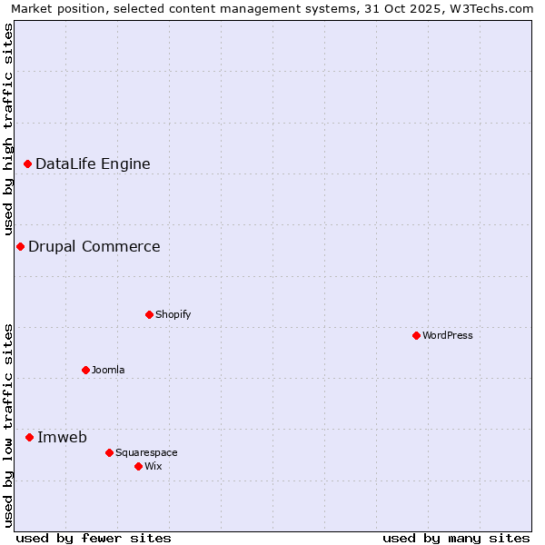 Market position of Imweb vs. DataLife Engine vs. Drupal Commerce